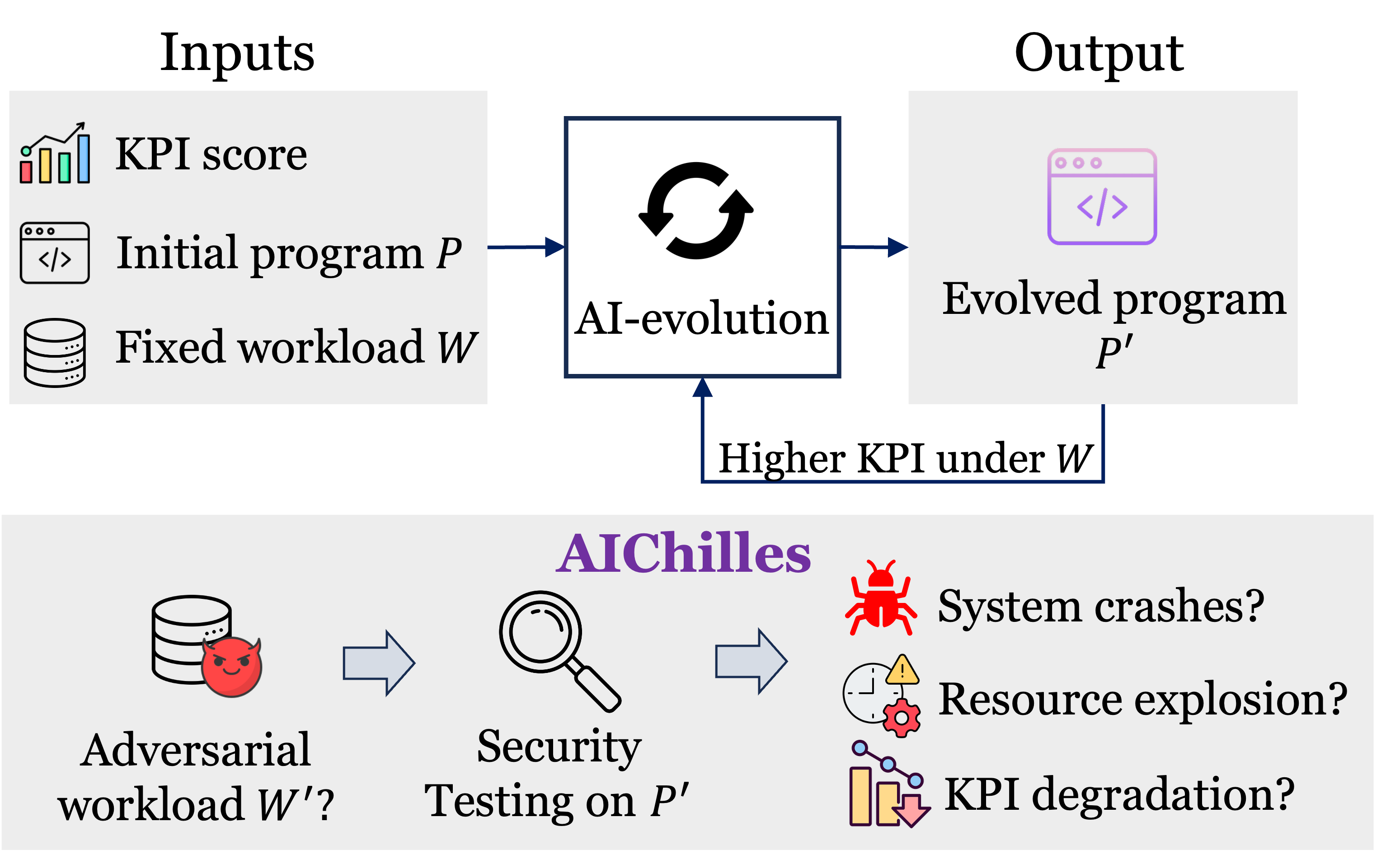 AIChilles problem overview: evolving P into P′, then finding an adversarial workload W′ that breaks P′