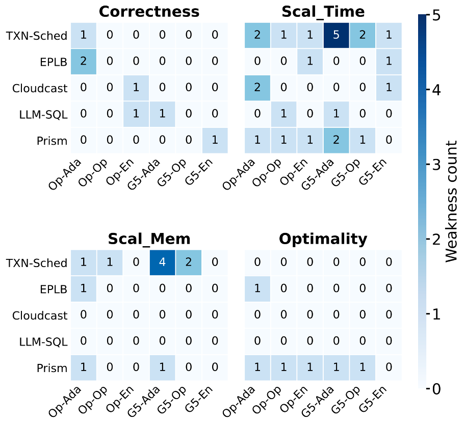 Heatmap of weakness counts per system, evolved program, and weakness type