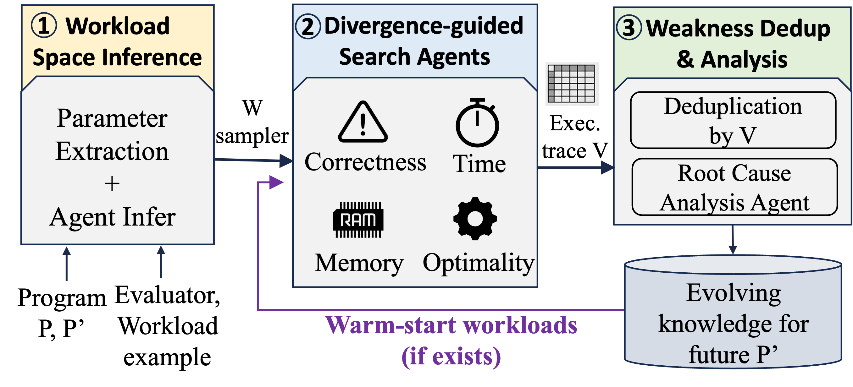 Three-agent pipeline: workload-space inference, divergence-guided search, weakness dedup and analysis