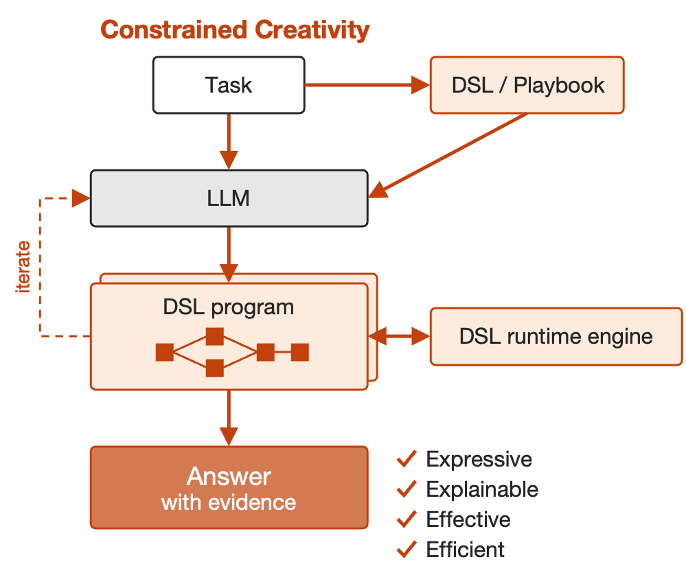 Constrained Creativity: the task feeds the LLM and selects a DSL or playbook that also feeds the LLM; the LLM iterates on a DSL program executed by a DSL runtime engine and returns an answer with evidence; it is expressive, explainable, effective and efficient.