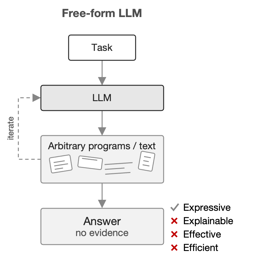 Free-form LLM: a task goes to an LLM that iterates on arbitrary programs or text and returns an answer with no evidence; it is neither effective nor efficient.