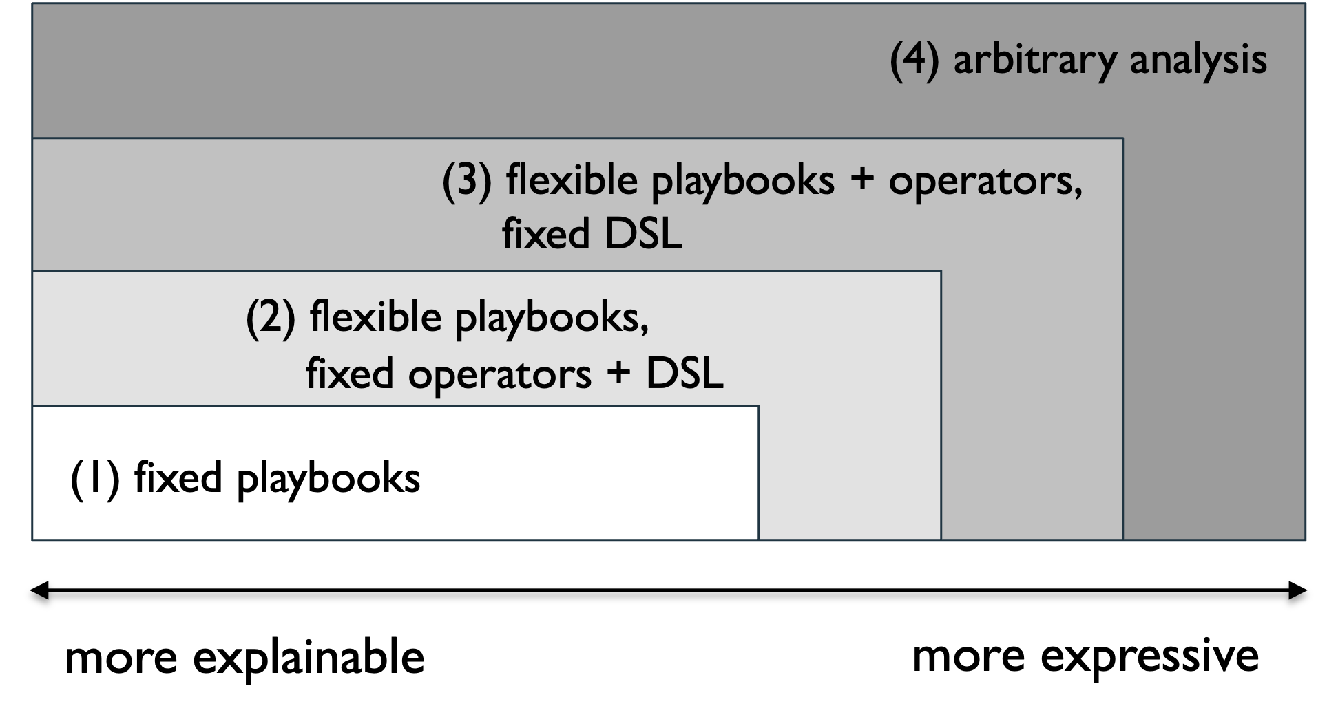 Nested boxes showing four levels of agent freedom: (1) fixed playbooks, (2) flexible playbooks with fixed operators and DSL, (3) flexible playbooks and operators with a fixed DSL, (4) arbitrary analysis. An axis below runs from more explainable to more expressive.