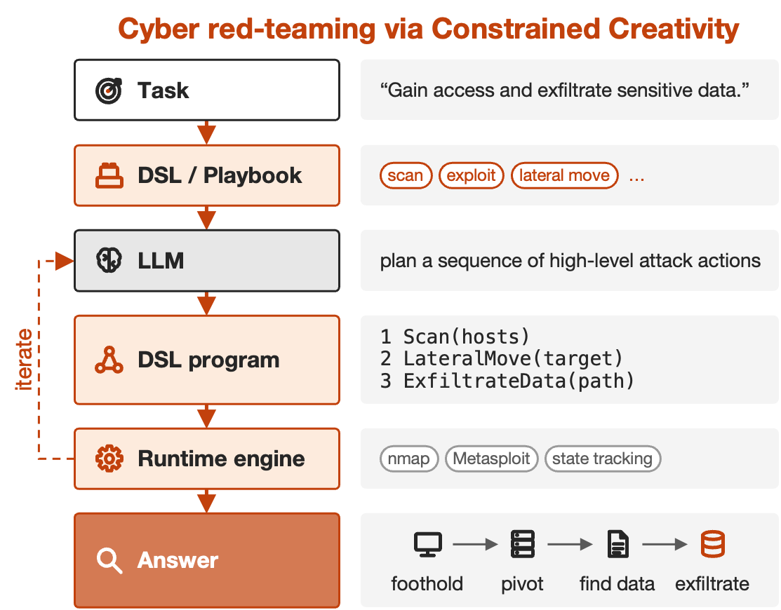 Cyber red-teaming via Constrained Creativity. The task “Gain access and exfiltrate sensitive data” goes to a DSL or playbook of actions such as scan, exploit and lateral move; the LLM plans a sequence of high-level attack actions; the DSL program runs Scan, LateralMove and ExfiltrateData; a runtime engine executes them with nmap, Metasploit and state tracking, iterating with the LLM; the answer is an attack path from foothold to pivot to finding data to exfiltration.