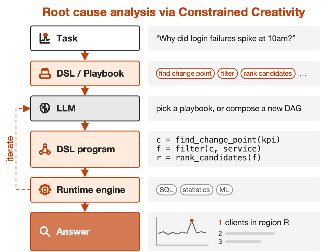 Root cause analysis via Constrained Creativity. The task “Why did login failures spike at 10am?” goes to a DSL or playbook of blocks such as find change point, filter and rank candidates; the LLM picks a playbook or composes a new DAG; the DSL program chains find_change_point, filter and rank_candidates; a runtime engine runs it with SQL, statistics and ML, iterating with the LLM; the answer ranks clients in region R as the top cause.