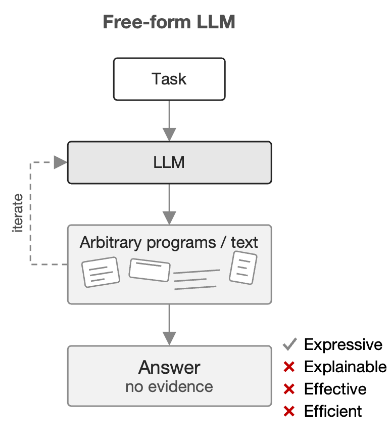 Free-form LLM: a task goes to an LLM that iterates on arbitrary programs or text and returns an answer with no evidence; it is expressive, but not explainable, effective or efficient.