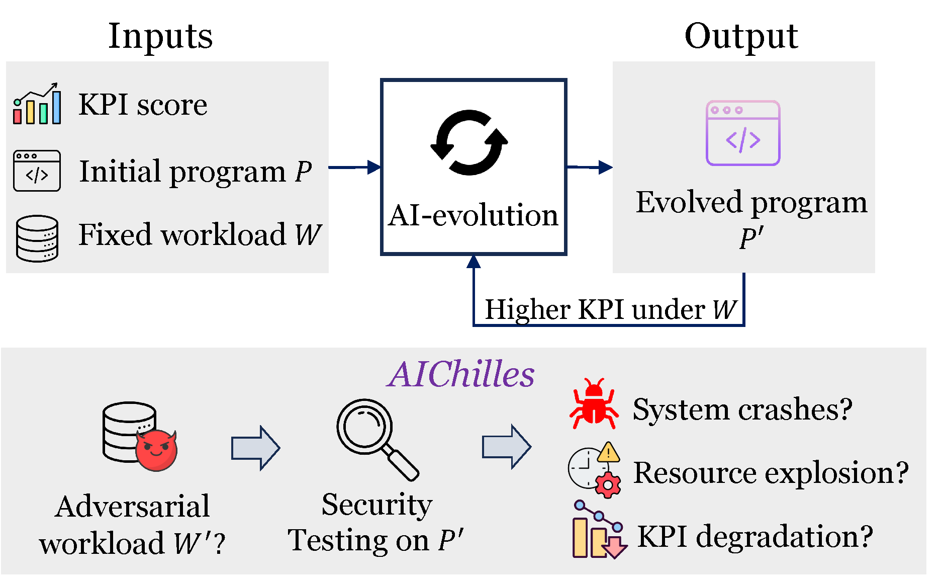 AIChilles Framework Figure