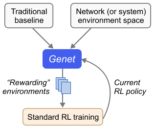 Genet Framework