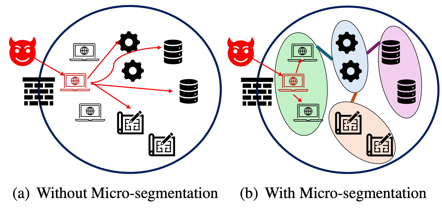 Micro-segmentation Figure