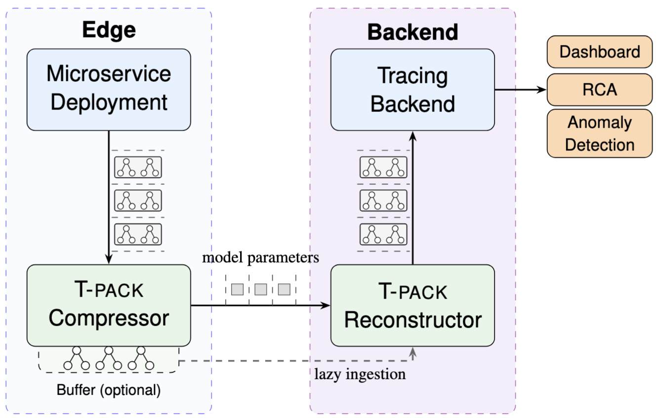 T-PACK architecture: a T-PACK Compressor at the edge sends model parameters to a T-PACK Reconstructor at the backend, which feeds the tracing backend and downstream dashboards, RCA, and anomaly detection.